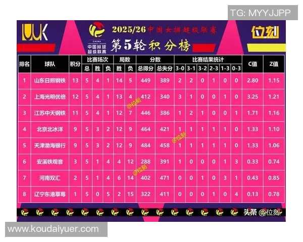 广州排球队在选拔赛积分榜上以55分稳居第一名,表现出色引人注目 广州排球队在选拔赛积分榜上以55分稳居第一名,表现出色引人注目